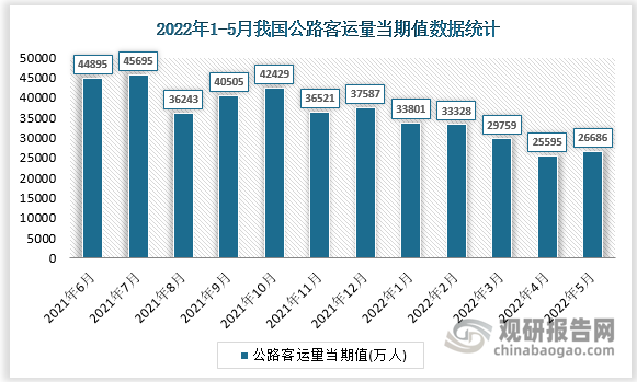 根据国家统计局数据显示，2022年5月我国公路客运量当期值为26686万人，同比增长为-44.7%。