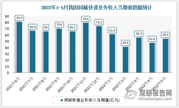 根据国家统计局数据显示，2022年5月我国同城快递业务收入当期值为54.3亿元，同比增长为-23%。