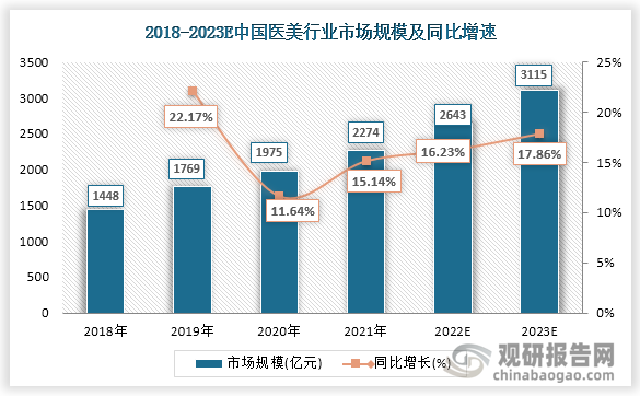 2021 年医美市场规模约 2274 亿元，预测 2022 年、2023 年医美市场规模约 2643 亿元、3115 亿元。2019-2023 年复合增速约为15.19%。