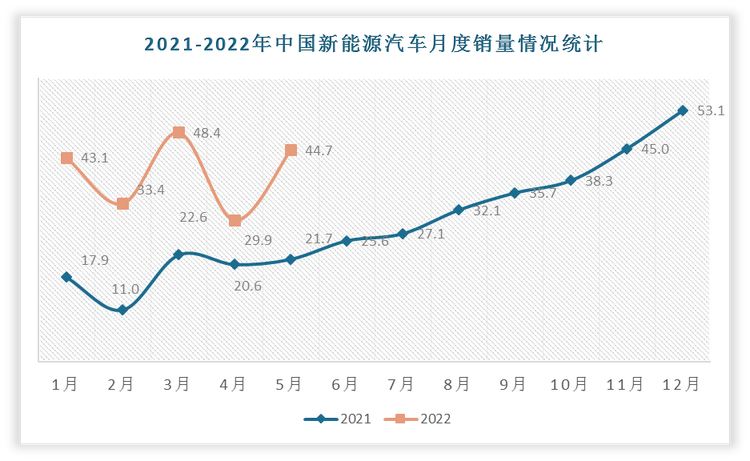 2021 年下半年月度销量逐月走高，2021年12月销量达月度最高，为53.1万辆。2022年开局良好，即使受疫情影响，4月销量仍达22.6万辆。