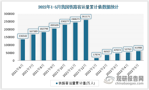 根据国家统计局数据显示，2022年5月我国铁路客运量累计值为61988万人，累计增长为-44.6%