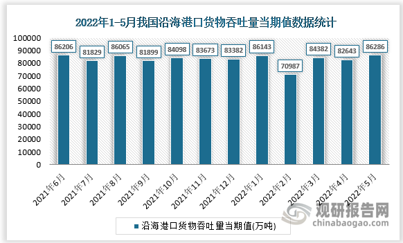 根据国家统计局数据显示，2022年5月我国沿海港口货物吞吐量当期值为86286万吨，同比增长为-1.9%。