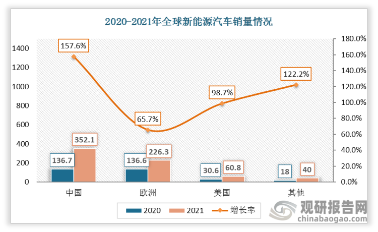2021 年，中国、欧洲、美国三大新能源汽车主要市场均实现大幅增长，2021 年全球新能源汽车销量 679.2 万辆，其中中国新能源汽车销售352.1万辆，同比增加157.6%。