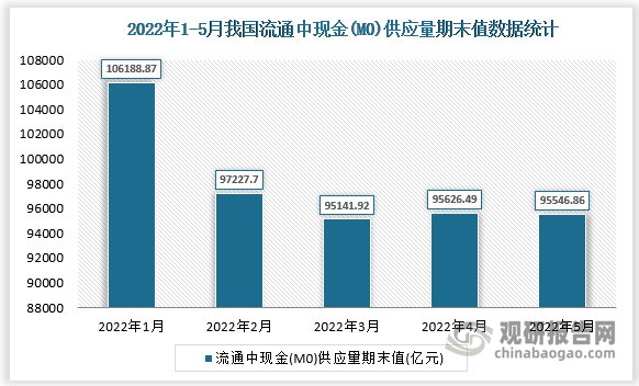 根据国家统计局数据显示，2022年5月我国流通中现金(M0)供应量期末值为95546.86亿元，同比增长为13.5%。