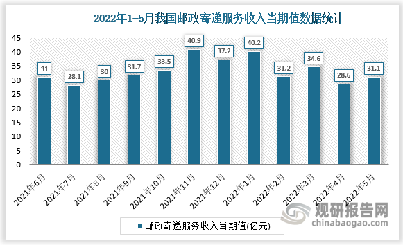 根据国家统计局数据显示，2022年5月我国邮政寄递服务收入当期值为31.1亿元，同比增长为3.3%。