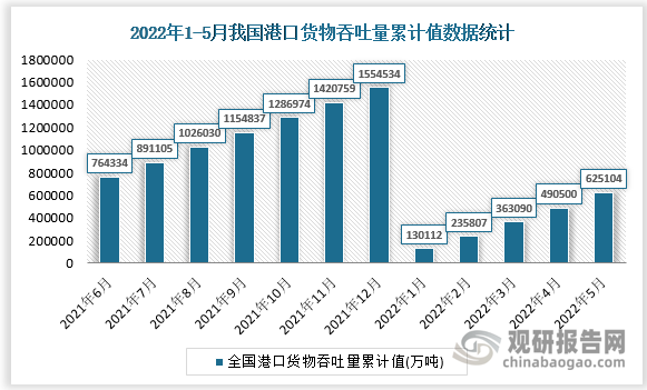 根据国家统计局数据显示，2022年5月我国港口货物吞吐量累计值为625104万吨，累计增长为-0.5%