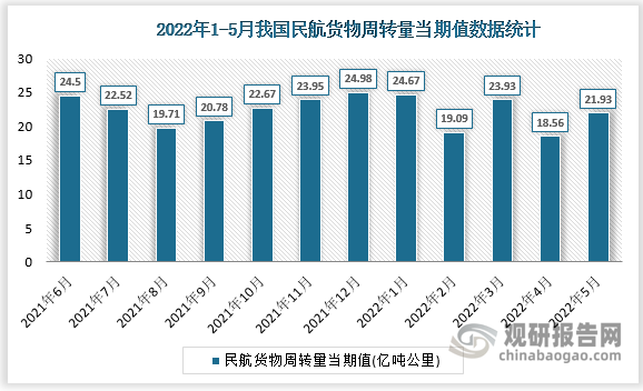 根据国家统计局数据显示，2022年5月我国民航货物周转量当期值为21.93亿吨公里，同比增长为-13.2%。