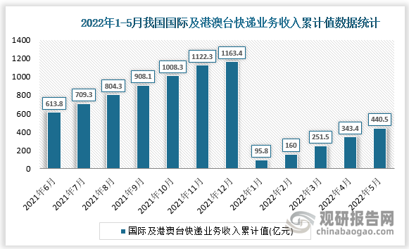 根据国家统计局数据显示，2022年5月我国国际及港澳台快递业务收入累计值为440.5亿元，累计增长为-13.1%