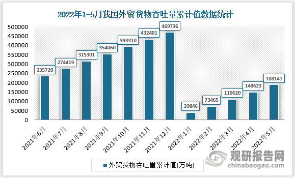 根据国家统计局数据显示，2022年5月我国外贸货物吞吐量累计值为188141万吨，累计增长为-3.7%