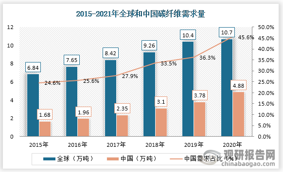 碳纤维凭借其优异的物理和化学性能，被称为“新材料之王”。2019 年，全球碳纤维需求量突破 10 万吨，同比增长 12.31%。2020 年受到疫情影响全球碳纤维需求增长幅度较小，需求量仍然达到 10.7 万吨。