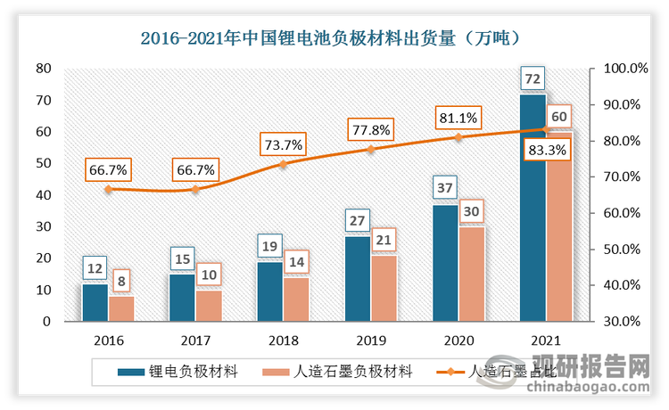 2021 年中国锂电负极材料出货量 72 万吨，同比增长97%。其中，人造石墨负极材料占锂电池负极材料比重为 83.3%。