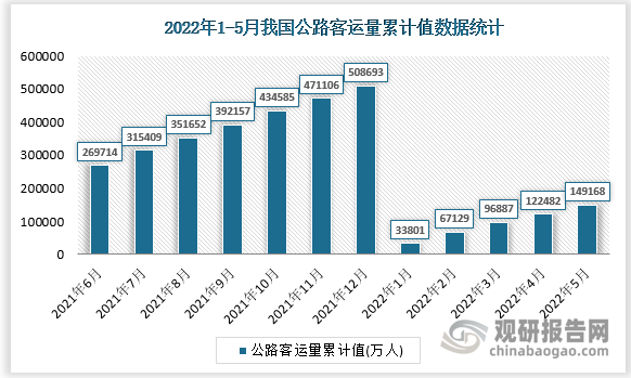 根据国家统计局数据显示，2022年5月我国公路客运量累计值为149168万人，累计增长为-33.7%