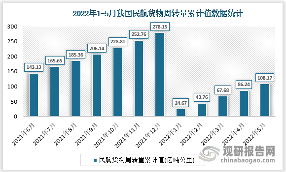 根据国家统计局数据显示，2022年5月我国民航货物周转量累计值为108.17亿吨公里，累计增长为-9%