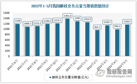 根据国家统计局数据显示，2022年5月我国邮政业务总量当期值为1168.5亿元，同比增长为3.2%。