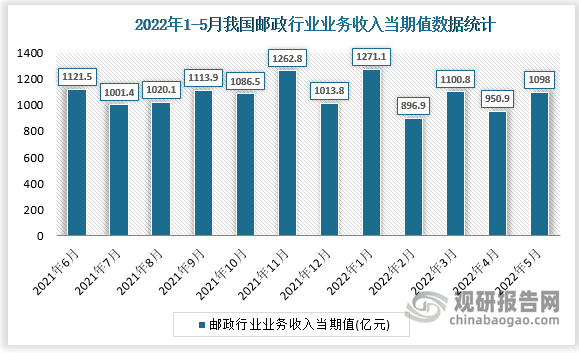 根据国家统计局数据显示，2022年5月我国邮政行业业务收入当期值为1098亿元，同比增长为4.4%。