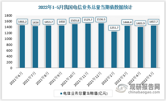 根据国家统计局数据显示，2022年5月我国电信业务总量当期值为1457.7亿元，同比增长为22.4%。