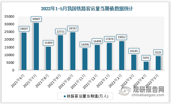 根据国家统计局数据显示，2022年5月我国铁路客运量当期值为9225万人，同比增长为-68.6%。