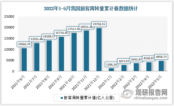 根据国家统计局数据显示，2022年5月我国旅客周转量累计值为4858.73亿人公里，累计增长为-44.5%