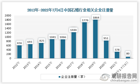 数据显示，我国石蜡行业相关企业注册量于2012-2019年呈增长趋势，2021年企业注册量为378家，较前年下降573家。截止至7月4日，2022年新增企业注册量为378家。