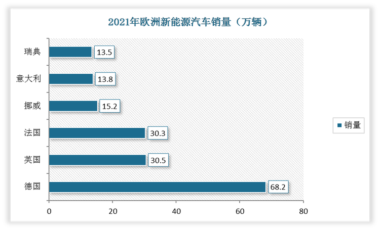 2021 年欧洲新能源汽车销量 226.3 万辆，按国家划分，第一梯队是德国68.2万辆、英国30.5万辆、法国30.3万辆，第二梯队是挪威、意大利、瑞典，以上六国合计新能源汽车销售 171.5万辆，占欧洲总量 75.8%。