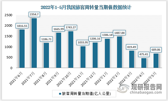 根据国家统计局数据显示，2022年5月我国旅客周转量当期值为689.86亿人公里，同比增长为-68.6%。