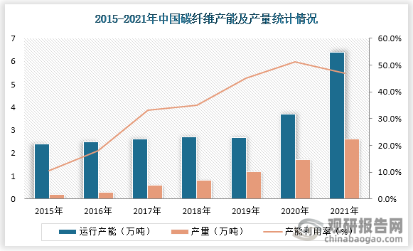 2015 年我国碳纤维产能利用率仅为 10.68%，近五年来随着国内相关技术突破以及生产工艺的优化，产能利用率明显提升，2020 年产能利用率达到 51.10%。