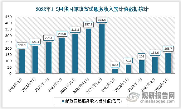 根据国家统计局数据显示，2022年5月我国邮政寄递服务收入累计值为165.7亿元，累计增长为2.2%