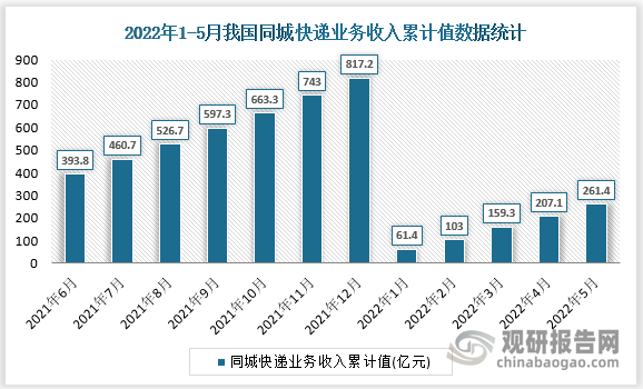 根据国家统计局数据显示，2022年5月我国同城快递业务收入累计值为261.4亿元，累计增长为-16.4%