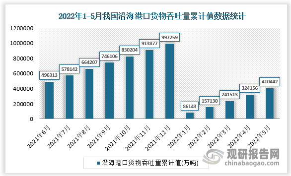 根据国家统计局数据显示，2022年5月我国沿海港口货物吞吐量累计值为410442万吨，累计增长为0.1%