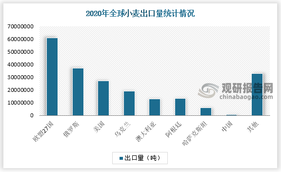 2020年全球小麦总出口量 1.98 亿吨，主要出口国为欧盟、俄罗斯、美国、乌克兰、澳大利亚，分别占比 31%、19%、13%、9%、5%，可以看出，俄罗斯和乌克兰小麦出口量占全球出口量的 28%。