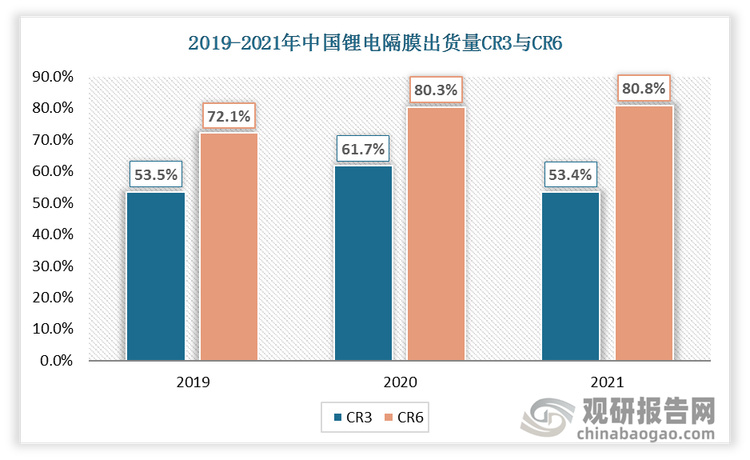 自2020年起，中国锂电隔膜出货量 TOP6 合计市场份额超 80%。2021 年中国锂电隔膜 CR3 从2020年的61.7%下降到53.4，CR6略有上升达到80.8%。