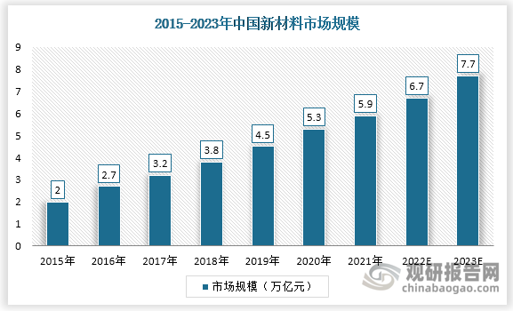 我国新材料产业从无到有，不断壮大，如今已经成为名副其实的材料大国，2015-2020 年均复合增速达到 21.52%。2021年市场规模为5.9万亿元，预计到2023年市场规模将达到7.7万亿元。