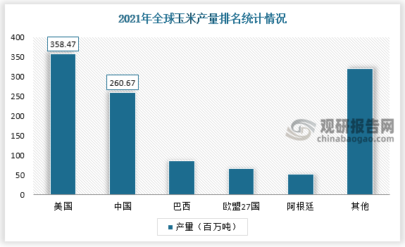 根据数据显示，2021 年全球玉米产量 11.29 亿吨，产量排名前 5 的国家分别是美国、中国、巴西、欧盟、阿根廷，对应产量分别为 3.58亿吨、2.61亿吨、0.87亿吨、0.67亿吨、0.52 亿吨。