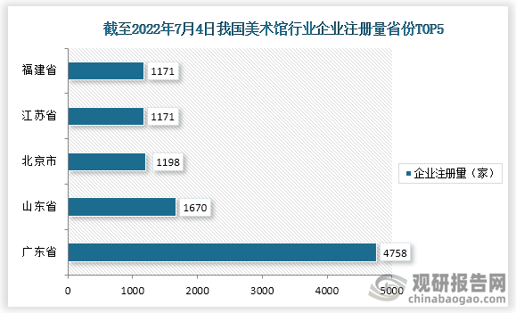 截止至2022年7月4日，我国美术馆相关企业注册量前五的省市为广东省，山东省，北京市，江苏省，福建省，注册量分别为4758家，1670家，1198家，1171家，1171家。