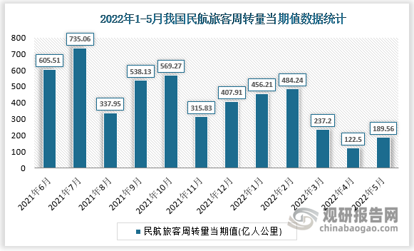 根据国家统计局数据显示，2022年5月我国民航旅客周转量当期值为189.56亿人公里，同比增长为-74.8%。