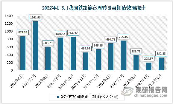 根据国家统计局数据显示，2022年5月我国铁路旅客周转量当期值为332.28亿人公里，同比增长为-69.1%。