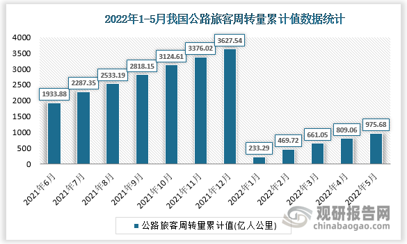 根据国家统计局数据显示，2022年5月我国公路旅客周转量累计值为975.68亿人公里，累计增长为-39.2%