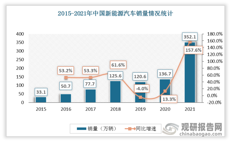 2020 年中国新能源汽车销量 136.7 万辆，对应新能源汽车渗透率 5.4%； 2021 年中国新能源汽车销量 352.1 万辆，同比增长157.6%。