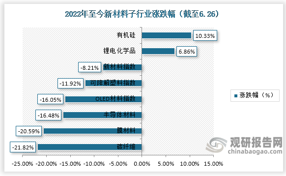 截至6月26日，2022 年以来除有机硅和锂电化学品子行业以外，其他子行业全面下跌。有机硅和锂电化学品子行业分别以 10.33%和 6.86%的涨幅排名居前，可降解塑料涨跌幅为-11.92%， OLED 材料指数涨跌幅为-16.06%，半导体材料涨跌幅为-16.48%，膜材料涨跌幅为-20.59%，碳纤维子行业跌幅最大，其涨跌幅为-21.82%。