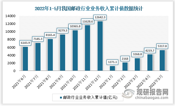 根据国家统计局数据显示，2022年5月我国邮政行业业务收入累计值为5317.8亿元，累计增长为5.9%