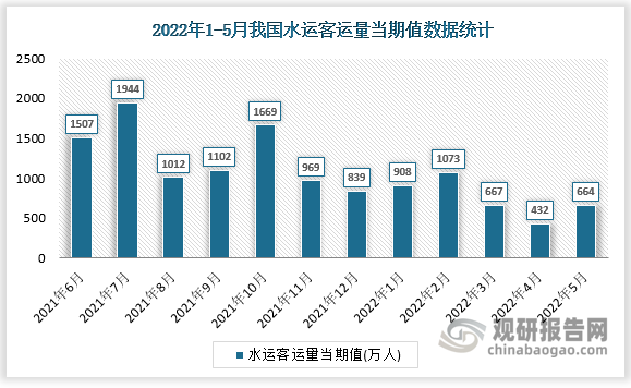 根据国家统计局数据显示，2022年5月我国水运客运量当期值为664万人，同比增长为-69.1%。