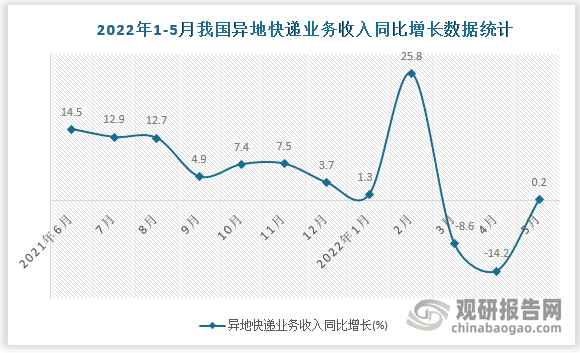 数据来源：国家统计局