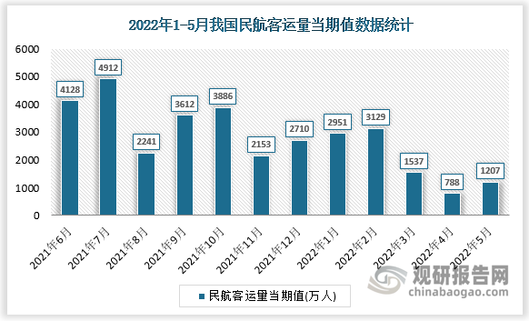 根据国家统计局数据显示，2022年5月我国民航客运量当期值为1207万人，同比增长为-76.4%。