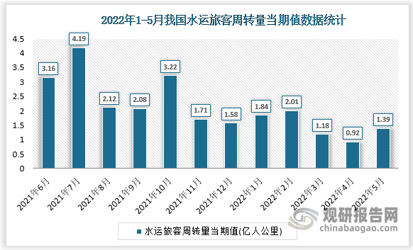 根据国家统计局数据显示，2022年5月我国水运旅客周转量当期值为1.39亿人公里，同比增长为-69.4%。