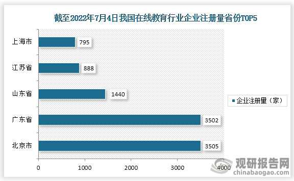 截止至2022年7月4日，我国在线教育相关企业注册量前五的省市为北京市，广东省，山东省，江苏省，上海市，注册量分别为3505家，3502家，1440家，888家，795家。