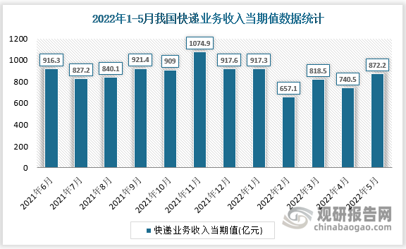 根据国家统计局数据显示，2022年5月我国快递业务收入当期值为872.2亿元，同比增长为0.9%。