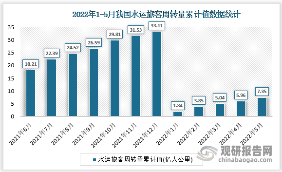 根据国家统计局数据显示，2022年5月我国水运旅客周转量累计值为7.35亿人公里，累计增长为-51.1%