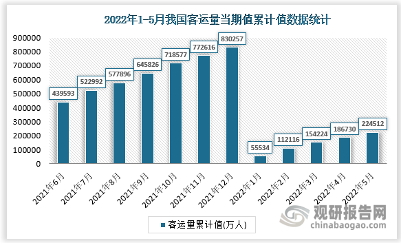 根据国家统计局数据显示，2022年5月我国客运量当期值累计值为224512万人，累计增长为-38.4%