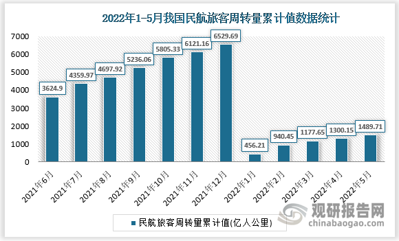 根据国家统计局数据显示，2022年5月我国民航旅客周转量累计值为1489.71亿人公里，累计增长为-50.7%