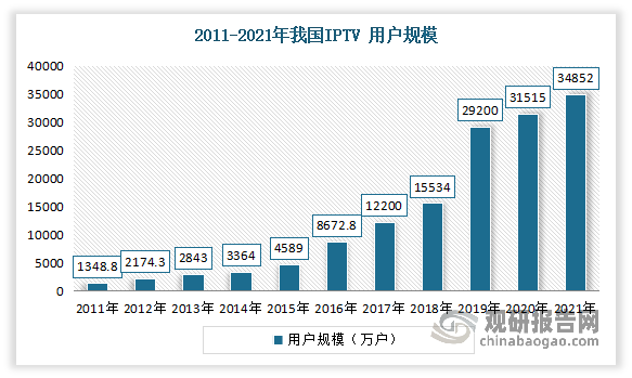 自2011年以来，我国IPTV用户数呈现快速上升趋势。数据显示，2021年我国IPTV 用户规模从2011年的1348.8万户增长到了3.49 亿户，年平均增长率达 38.43%。